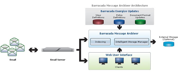 Barracuda Message Archiver e-mail fiókok mentése