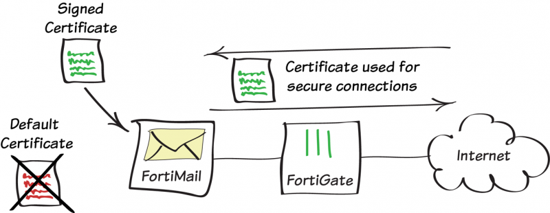 Fortinet FortiMail E-mail biztonság