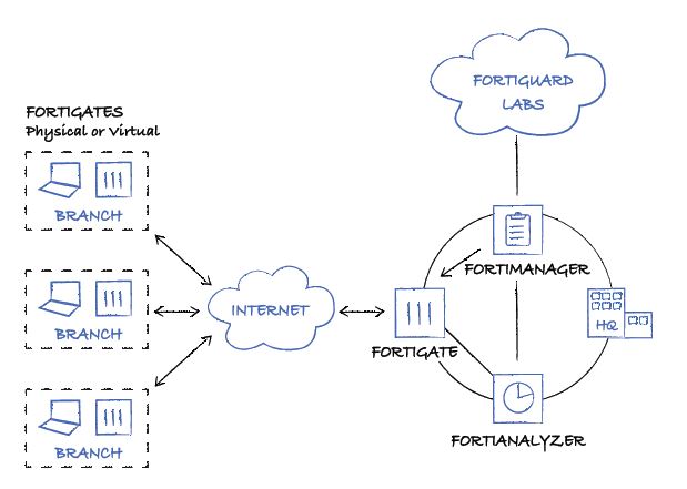 Fortinet FortiManager és FortiAnalyzer központosított eszközkezelés